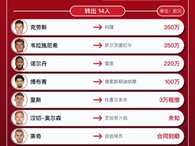 美因茨今夏转会汇总：引入7人转出14人，净收入123万欧