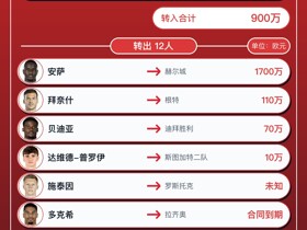 柏林联合夏窗转会汇总：引进7人离队12人，净收入990万欧元