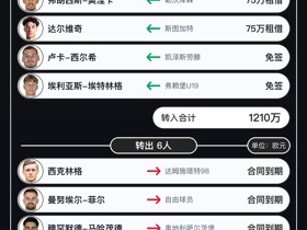 埃弗斯堡转会汇总：转出6人收入为0，净支出1210万欧元