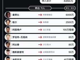 弗赖堡今夏转会汇总：曼赞比等11人离队，净收入4505万欧元