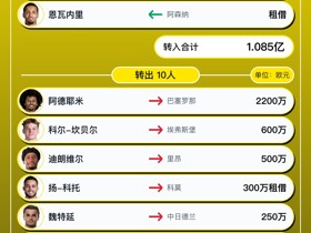 多特今夏转会汇总：净支出德甲第一，阿德耶米等10人离队