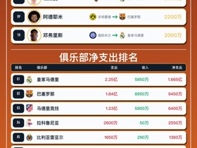 西甲今夏转会综述：迪奥曼德成西甲标王，皇萨竞全面霸榜