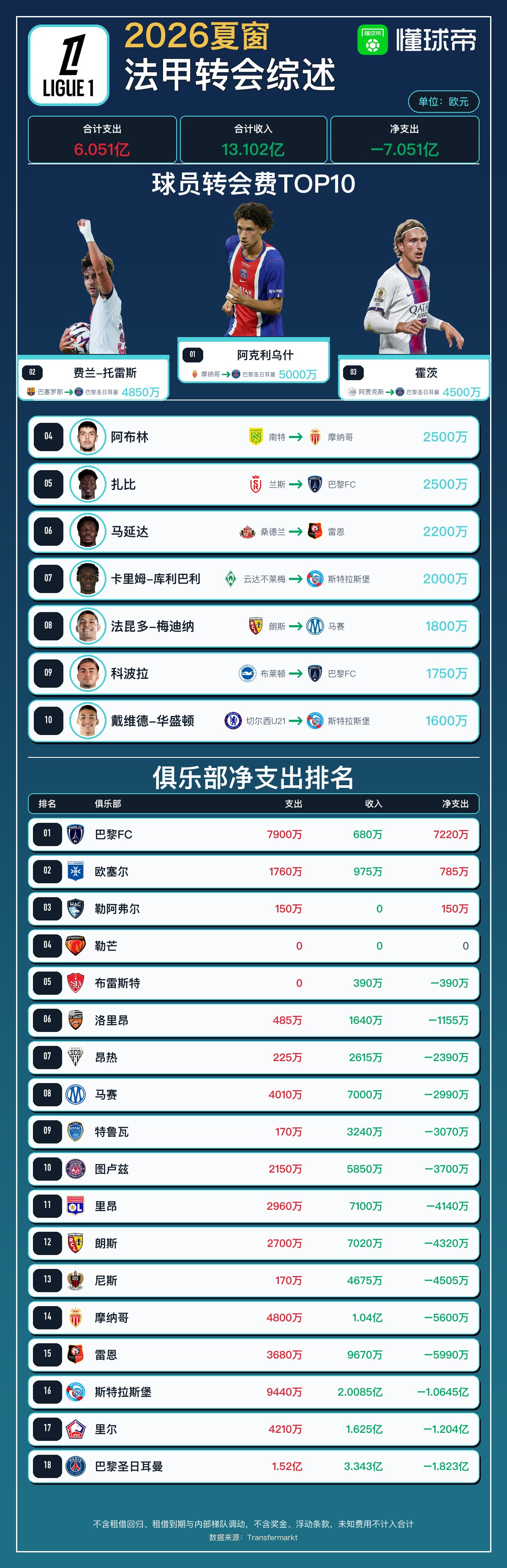 Tổng quan chuyển nhượng Ligue 1 hè này: PSG thu 334 triệu euro, tổng doanh thu ròng của giải đấu là 710 triệu euro