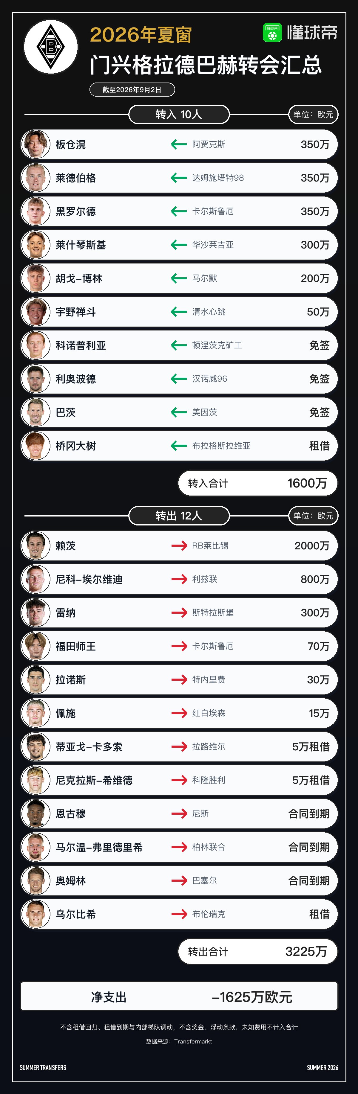 보루시아 묀헨글라드바흐, 여름 이적시장 요약: 10명 영입, 12명 이탈, 순이익 1,625만 유로