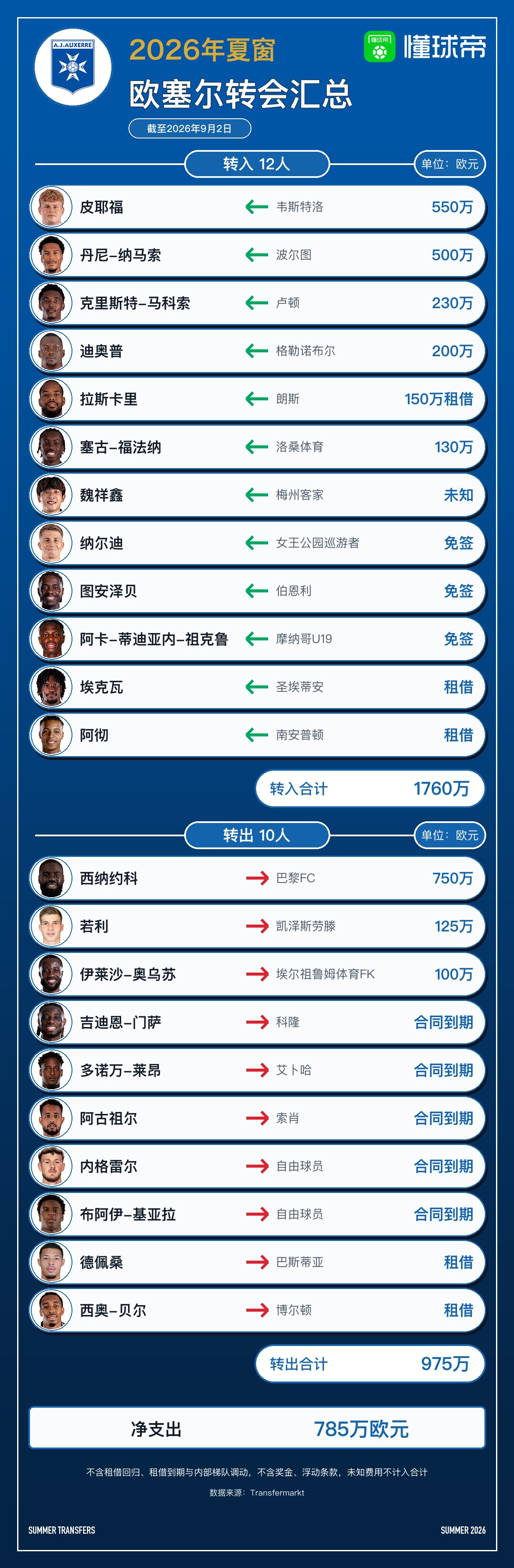 Bilan du mercato estival d'Auxerre : 12 arrivées dont Wei Xiangxin, déficit net de 7,85 M€, le deuxième plus important de Ligue 1