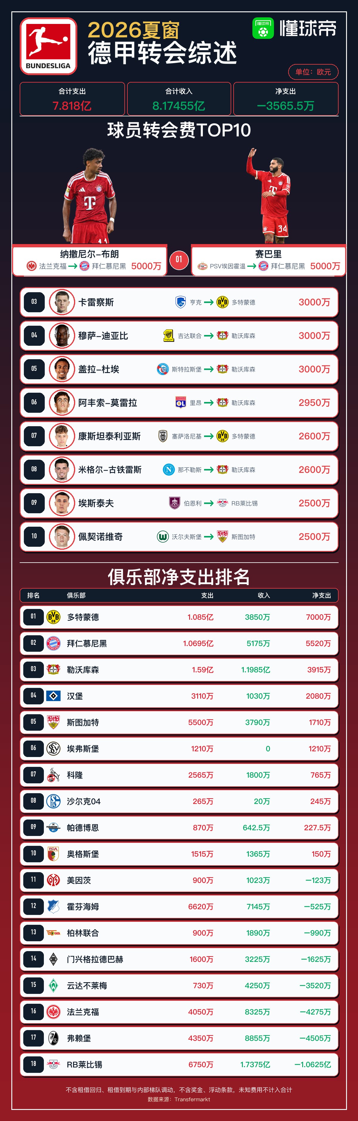 สรุปตลาดซื้อขายบุนเดสลีกาช่วงฤดูร้อนปี 2025-26: เซร์เกย์ และ ไซบารี เป็นนักเตะที่มีมูลค่าสูงสุด โบรุสเซีย ดอร์ทมุนด์ใช้จ่ายสุทธิมากที่สุด