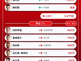 阿森纳今夏转会汇总：花费2.27亿欧，引进吉马良斯、孔萨等5人
