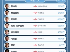 曼城今夏转会汇总：支出5.26亿欧，收入3.37亿欧，恩佐1.45亿欧成今夏标王