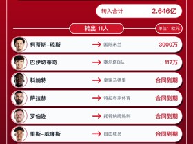 利物浦今夏转会汇总：净支出2.33亿欧五大联赛第一，1.25亿欧引进巴尔科拉
