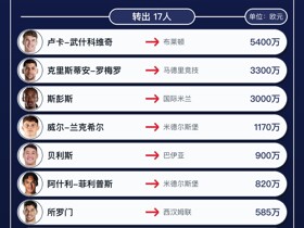 热刺今夏转会汇总：花费3.66亿欧，净支出2.02亿欧列五大联赛第二