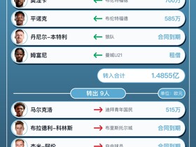 考文垂今夏转会汇总：花费1.48亿欧引进11人，净支出1.43亿欧