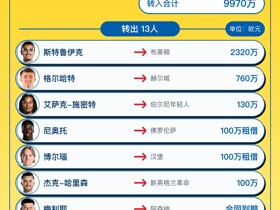 利兹联今夏转会汇总：引入特拉福德等7人，净支出6460万欧