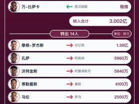 维拉今夏转会汇总：离队14人收入3.6亿，花3亿引进曼赞比等11人