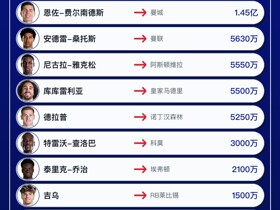 切尔西今夏转会汇总：花费4.06亿欧，收入4.47亿欧，净收入4110万欧