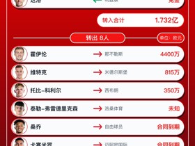 曼联今夏转会汇总：1.73亿欧引进巴莱巴等4人，净支出1.17亿欧