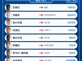 布莱顿今夏转会汇总：巴莱巴等19人离队，花费1.8亿引进11人