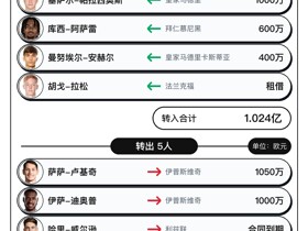 富勒姆今夏转会汇总：5400万欧从皇马引进3人，净支出8190万欧