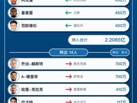 伊镇今夏转会汇总：花2.2亿欧引进14人，净支出2亿欧排五大联赛第三
