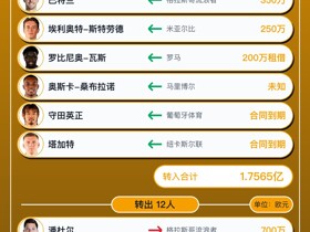 赫尔城今夏转会汇总：花费1.75亿欧引进18人，净支出1.55亿欧