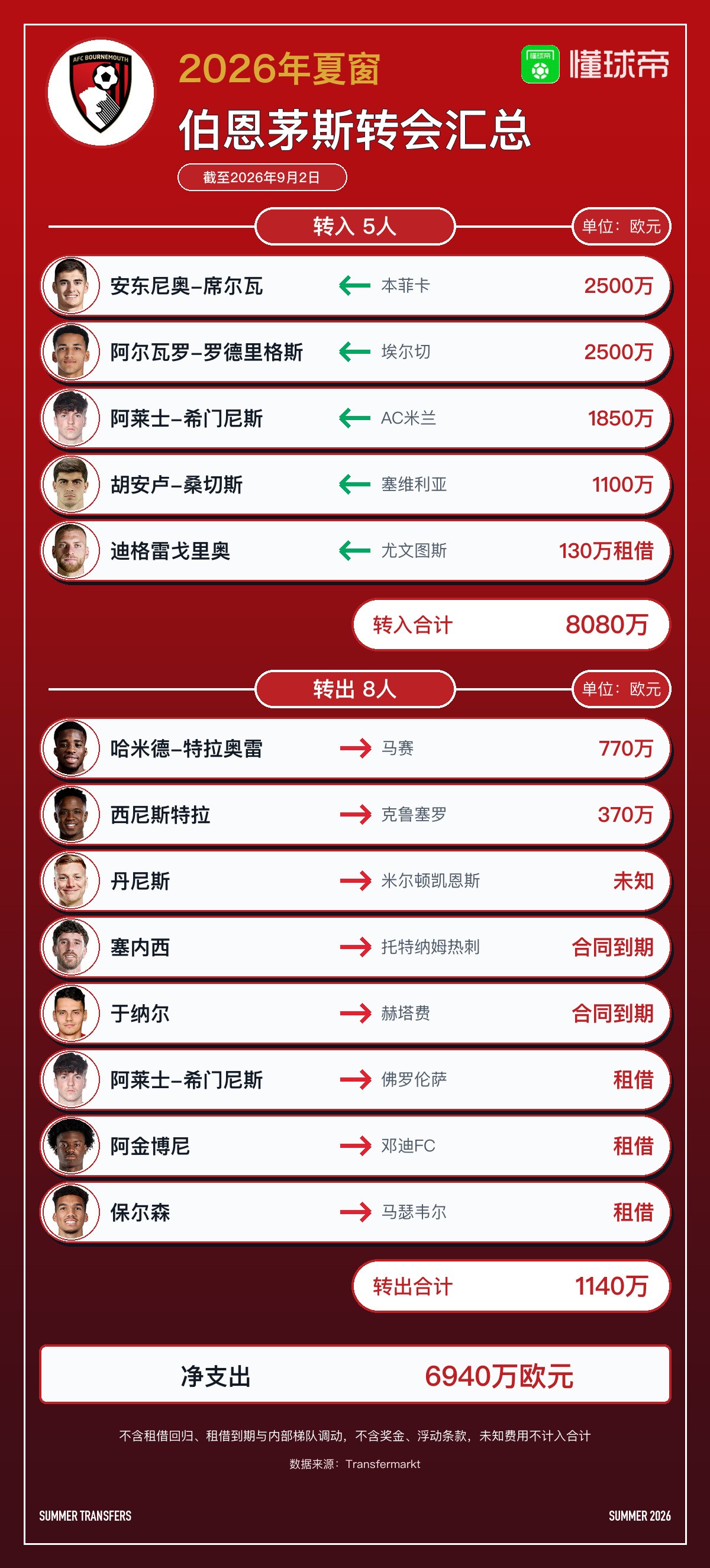 ボーンマス、今夏に5人を獲得し8人を放出、純支出6940万ユーロ