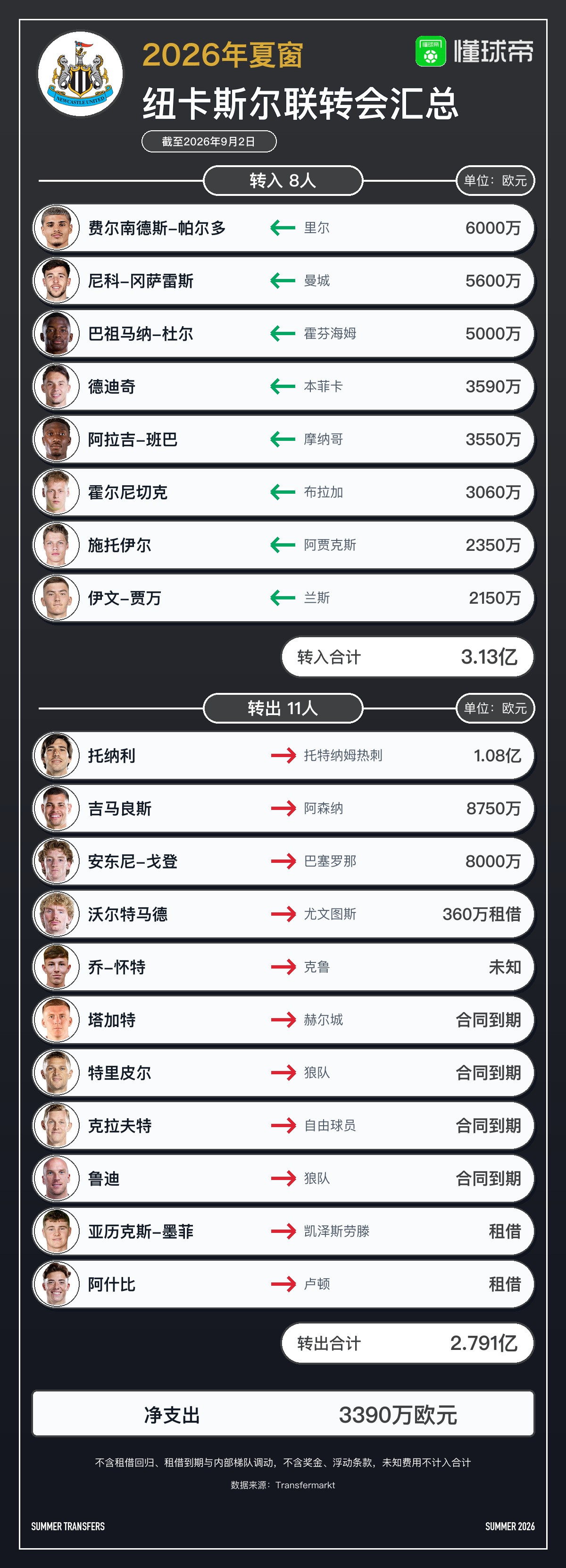 နယူးကာဆယ် အsummer transfer window တွင် ကစားသမား ၈ ဦးကို €313 သန်းဖြင့် ခေါ်ယူခဲ့ပြီး Tonali အပါအဝင် ကစားသမား ၁၁ ဦးကို ရောင်းချကာ €279 သန်း ရရှိခဲ့သည်