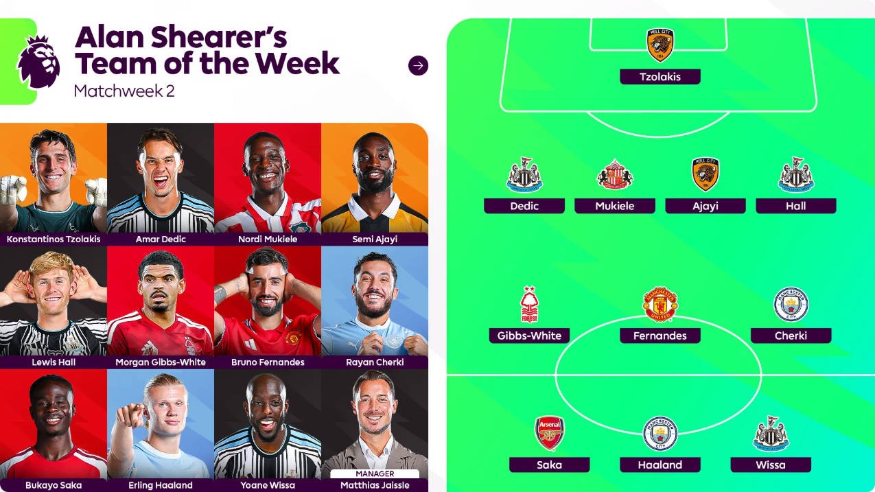 Shearer names Premier League Team of the Week: Bruno Fernandes, Saka, Haaland, and others included