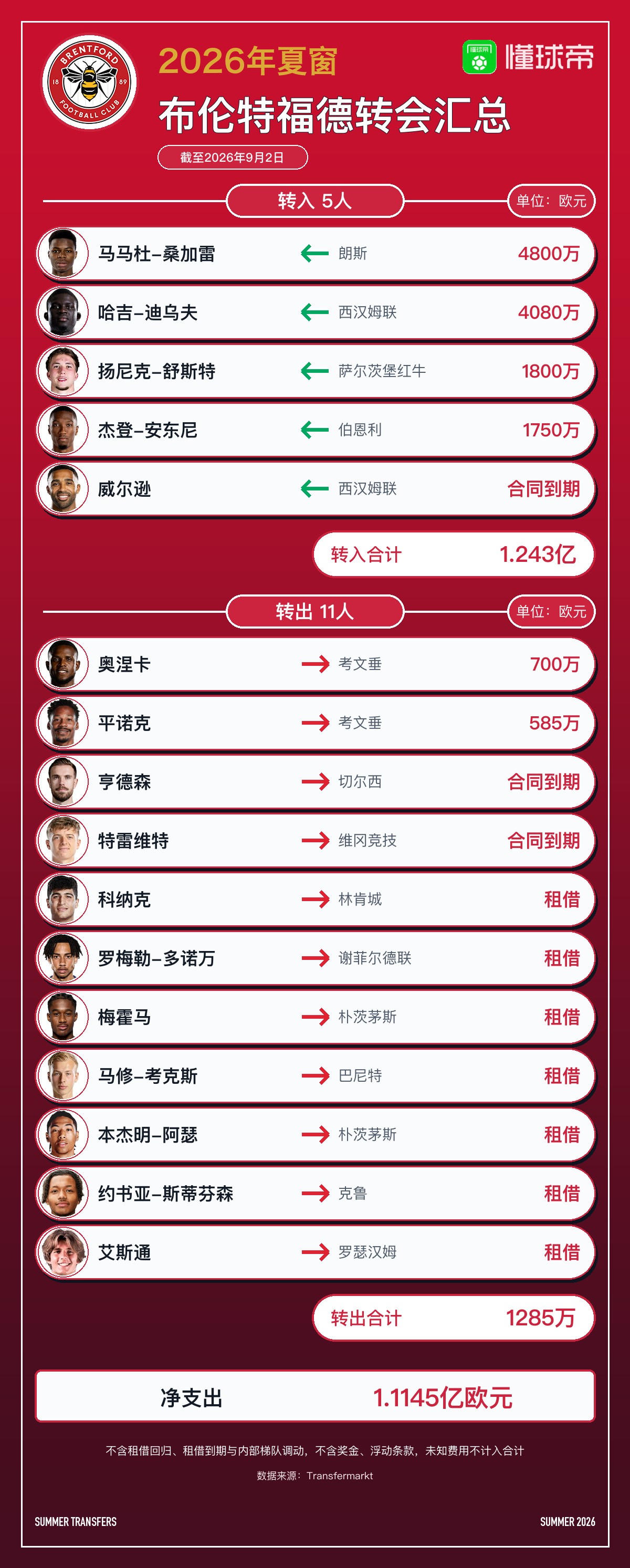 ブレントフォードが今夏にママドゥ・サンガレら5選手を総額1億2400万ユーロで獲得、純支出は1億1100万ユーロ