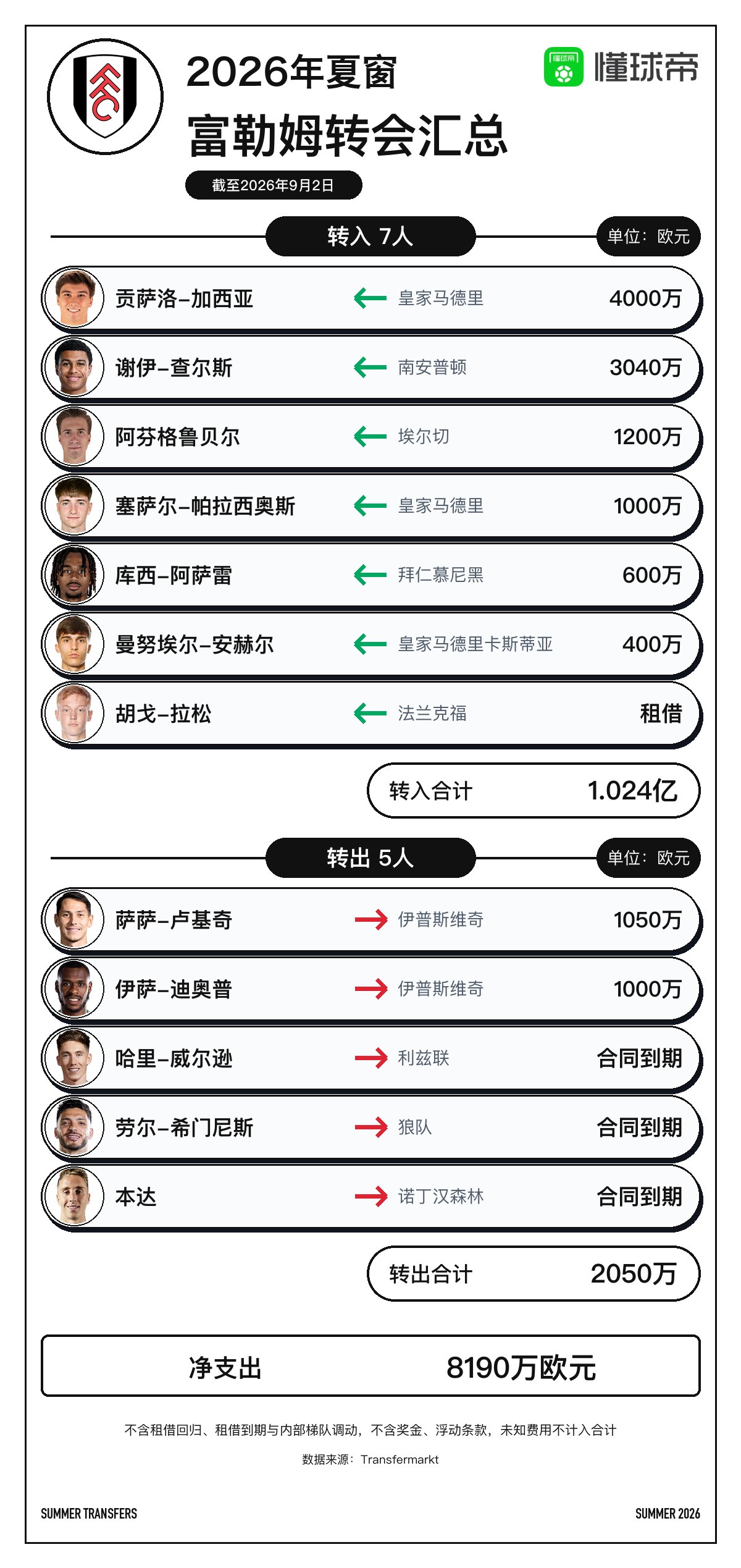 ฟูแลมทุ่ม 54 ล้านยูโรคว้า 3 แข้งจากเรอัล มาดริด ซื้อสุทธิ 81.9 ล้านยูโรซัมเมอร์นี้