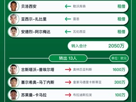 桑坦德竞技今夏转会汇总：引进14人离队13人，净收入10万欧