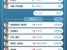 马拉加今夏转会汇总：8人离队收入0欧，引入7人净支出30万欧