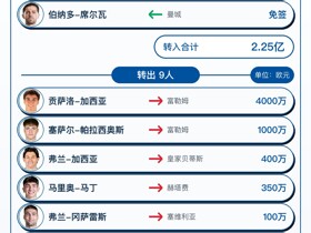 皇马今夏转会汇总：迪奥曼德1.25亿欧成西甲标王，花费2.25亿欧引进6人