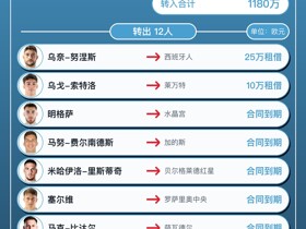 塞尔塔今夏转会汇总：转出12人但无转会离队，净支出1145万欧