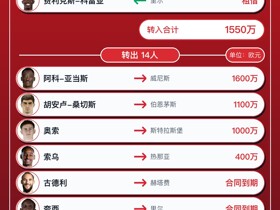 塞维利亚今夏转会汇总：引进10人离队14人，净收入2550万欧元
