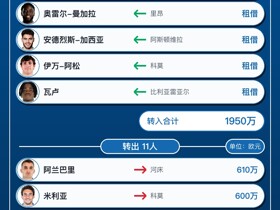 赫塔费今夏转会汇总：引进14人离队11人，净支出540万欧元