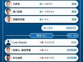 拉科鲁尼亚今夏转会汇总：签下奥巴梅扬等10人，净支出2550万欧