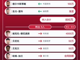 奥萨苏纳今夏转会汇总：4000万欧卖穆尼奥斯，净收入3302万欧