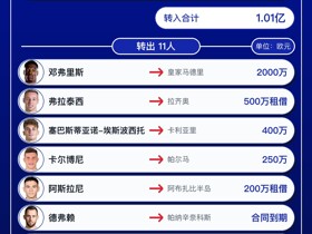 国米今夏转会汇总：1亿欧签入斯彭斯等6人，多名老将合同到期离队