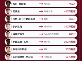 罗马今夏转会汇总：1.24亿欧引进卡斯特罗等8人，净支出1.092亿欧