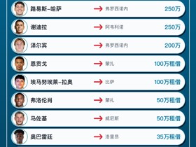 那不勒斯今夏转会汇总：卢卡库等24人离队，净支出1665万欧元