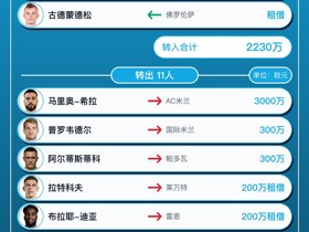 拉齐奥今夏转会汇总：引进8人离队11人，净收入1770万欧元