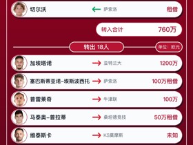 卡利亚里今夏转会汇总：18人离队引进15人，净收入690万欧元