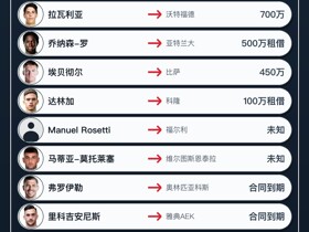 博洛尼亚今夏转会汇总：引进10人转出25人，净收入5480万欧元