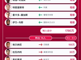 蒙扎今夏转会汇总：引进16人离队14人，净支出1650万欧元