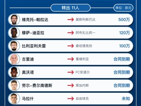 阿拉维斯今夏转会汇总：引进4人离队11人，净支出580万欧元