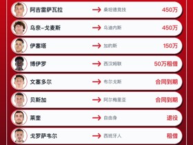 毕尔巴鄂竞技今夏转会汇总：引进0人，净收入1100万欧元
