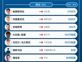 亚特兰大今夏转会汇总：5700万欧卖出帕莱斯特拉，引进凯西等6人