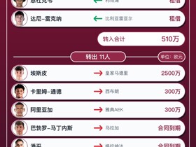 莱万特今夏转会汇总：2500万欧卖出埃斯皮，净收入2590万欧