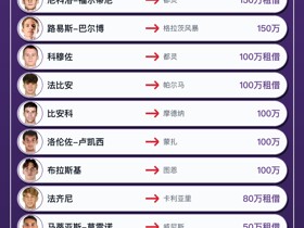 佛罗伦萨今夏转会汇总：离队人数五大联赛最多，净支出1.22亿欧元