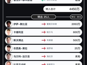 威尼斯今夏转会汇总：引进人数五大联赛最多，净支出1272万欧