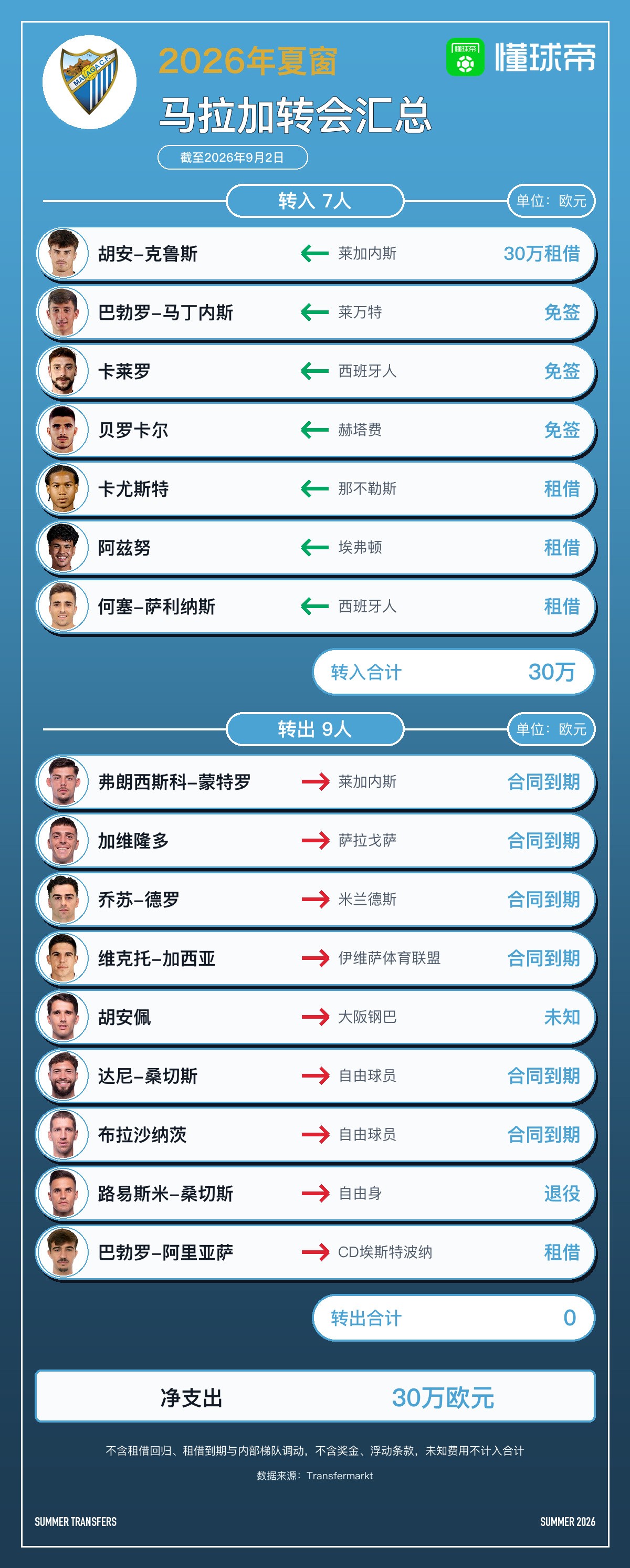 สรุปตลาดซื้อขายมาลาก้าซัมเมอร์นี้: 8 แข้งย้ายออกไร้ค่าตัว, เสริม 7 ราย จ่ายสุทธิ 3 แสนยูโร